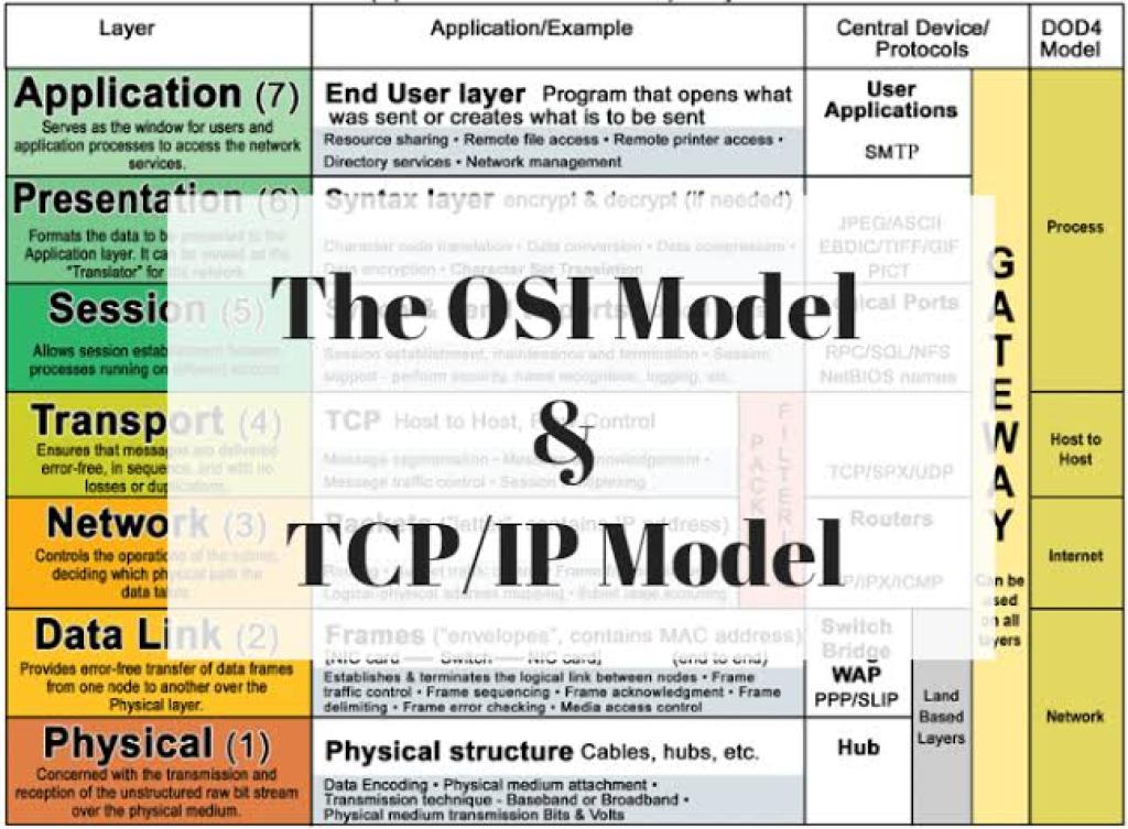 Networking Fundamentals Masterclass: OSI, TCP/IP, Binary and Hexadecimal Explained